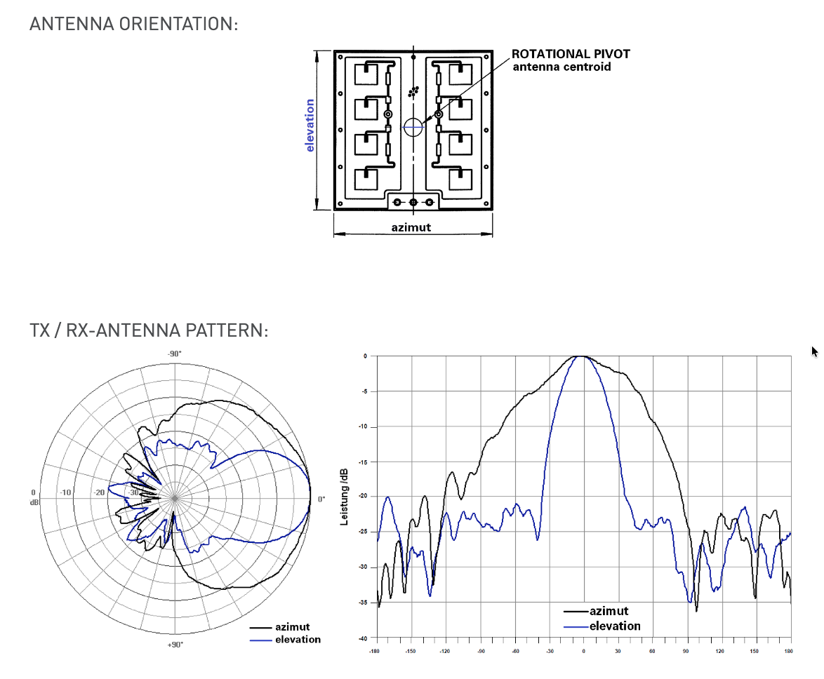 Schema a fasci dell'antenna BeeDar
