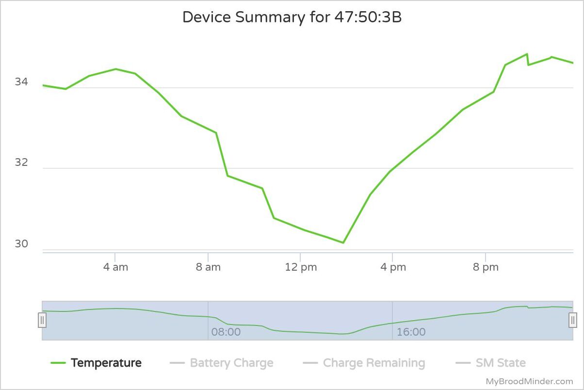 Gráfico después de eliminar duplicados